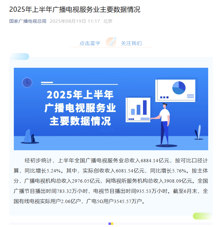 【全国有线电视实际用户超2亿】上半年广播电视服务业总收入超6880亿 据国家广播