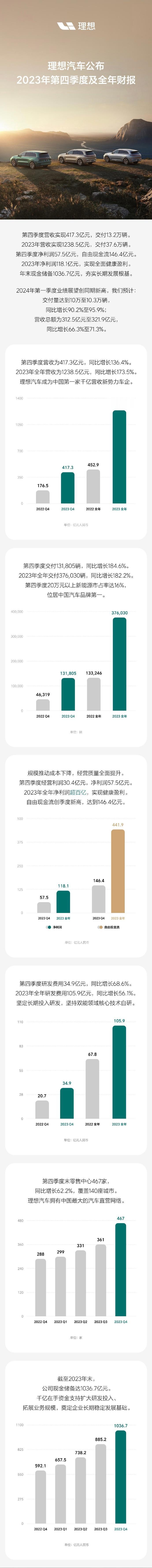 理想成为「中国第一家千亿年营收新势力车企」，「全球最快实现盈利的新能源车企」！
