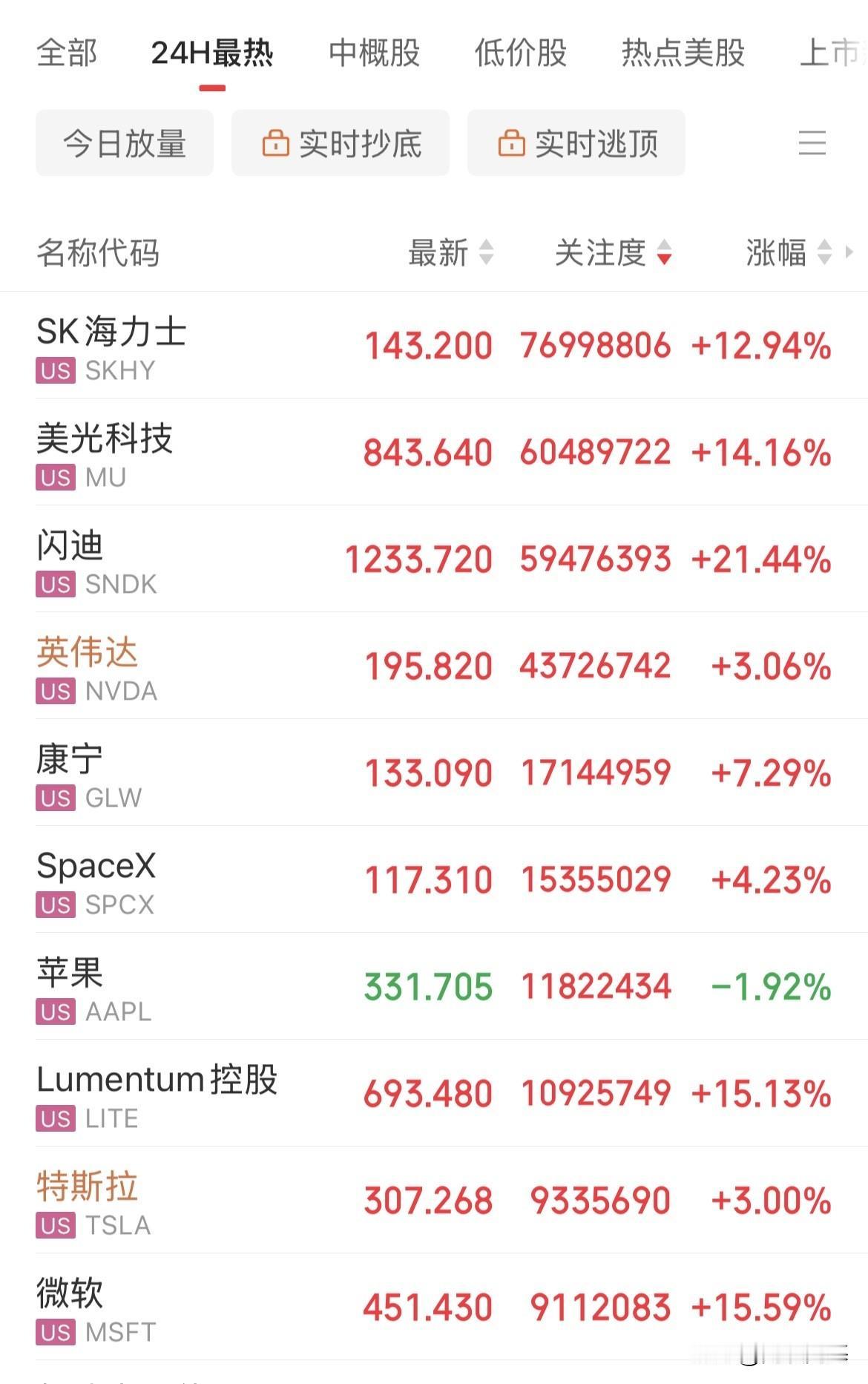 利好！存储概念暴涨！闪迪暴涨21%，美光大涨14%，SK海力士大涨12%，希捷科