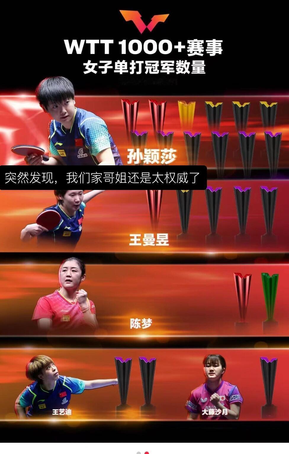 莎莎和大头两个人的冠军，拿的真多，这是一方面，樊振东是第二个多的，明明东哥参加的