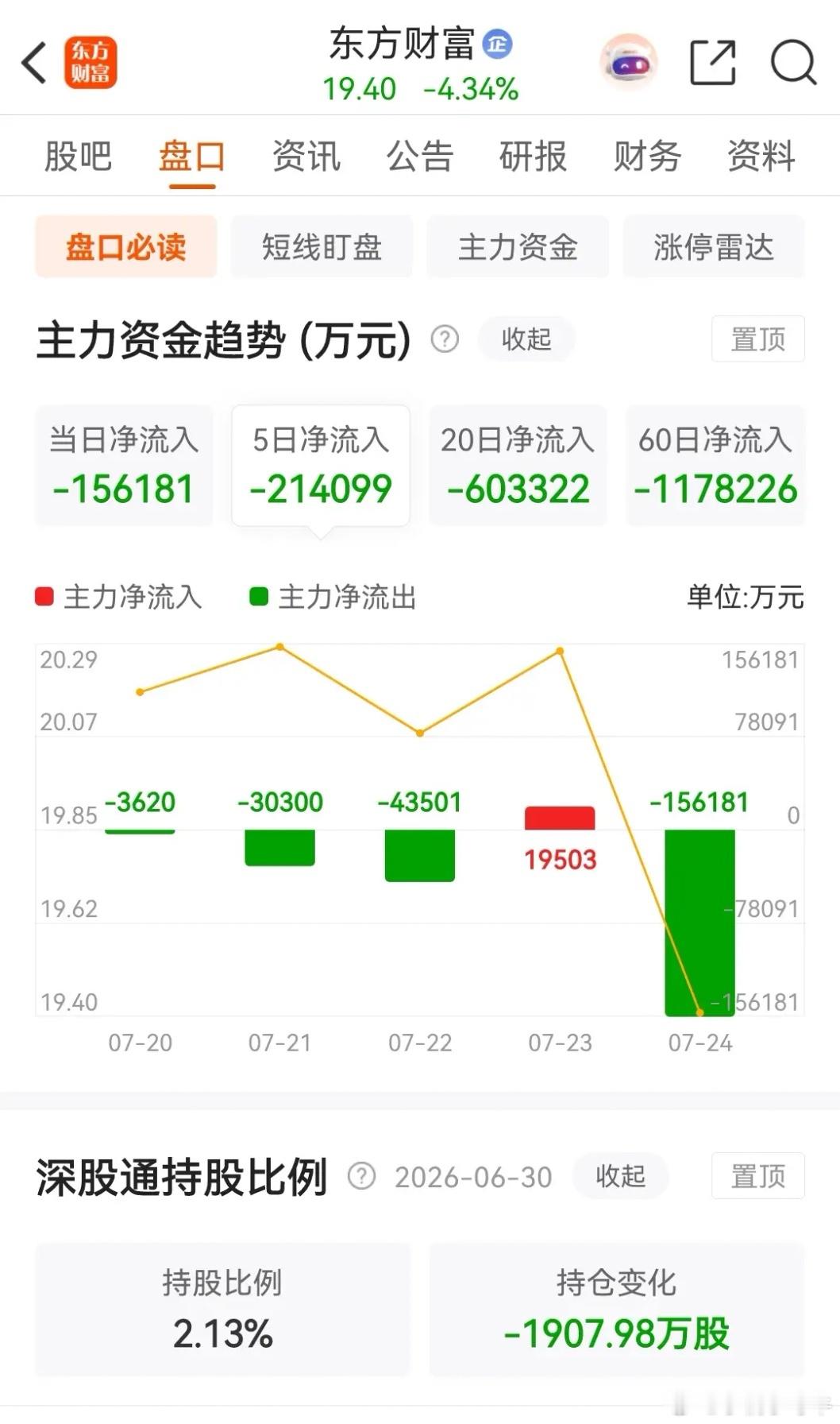券茅东方财富周五低开低走，收盘时下跌了4.34% ，当天被主力资金大幅净卖出了1