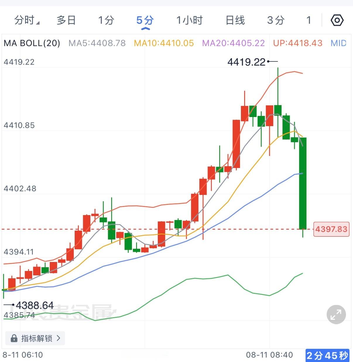 早盘金价延续隔夜强势冲高，远超预期！目前最高触及4419附近，但刚刚快速回落20