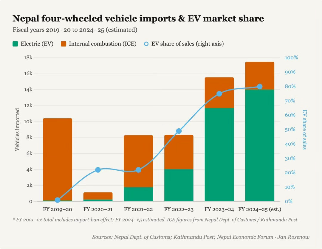 尼泊尔，电动车已经变主流车了网页链接。现在尼泊尔新车里大概70%+已经是电动车，