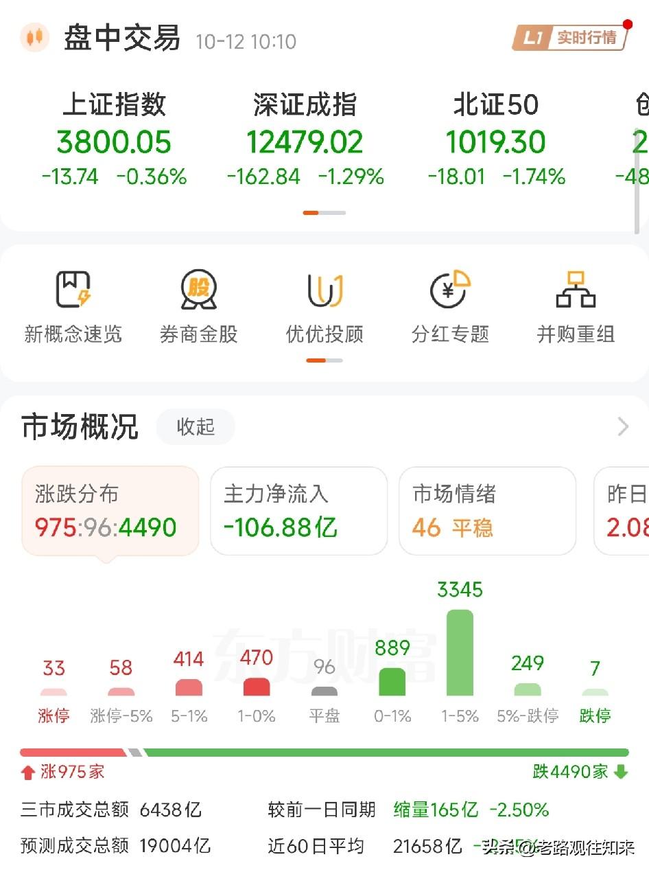 早盘创业板指回调逾1%，个股近4200只待涨，银行却再创新高，分化到了极致。慌不