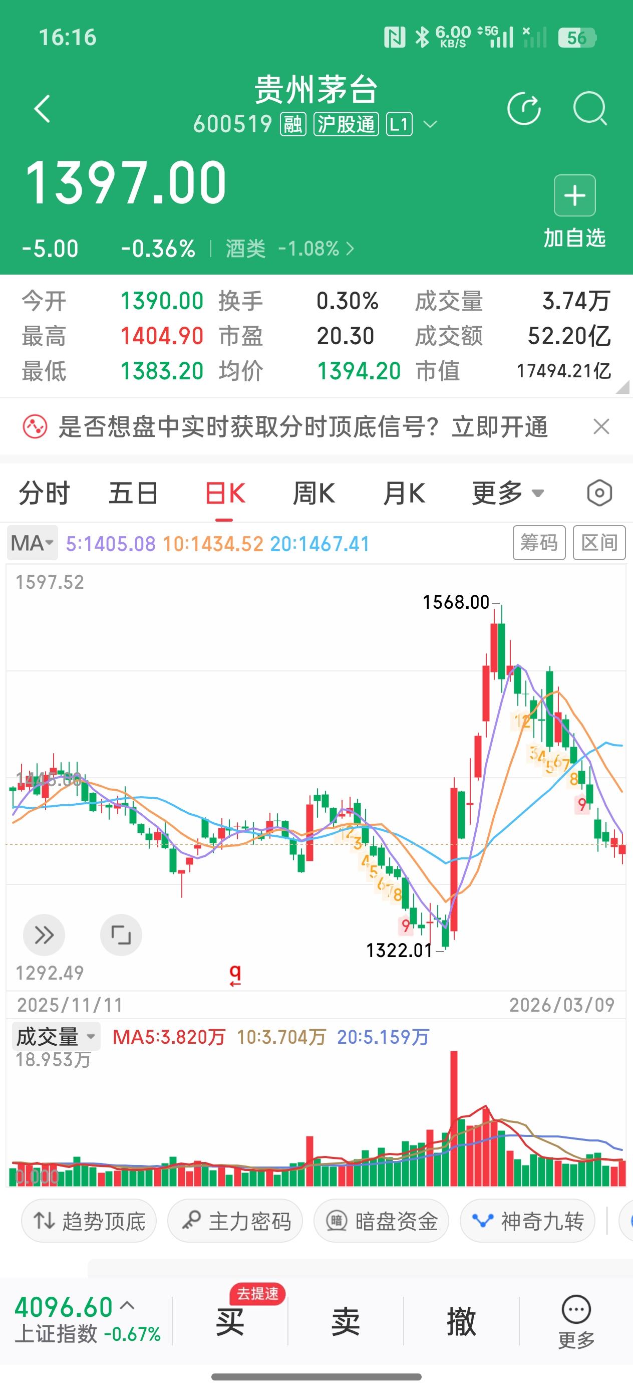 什么情况?主力似乎故意逗我玩儿。今天贵州茅台股价低开低走，似乎是一个逆向加仓的机