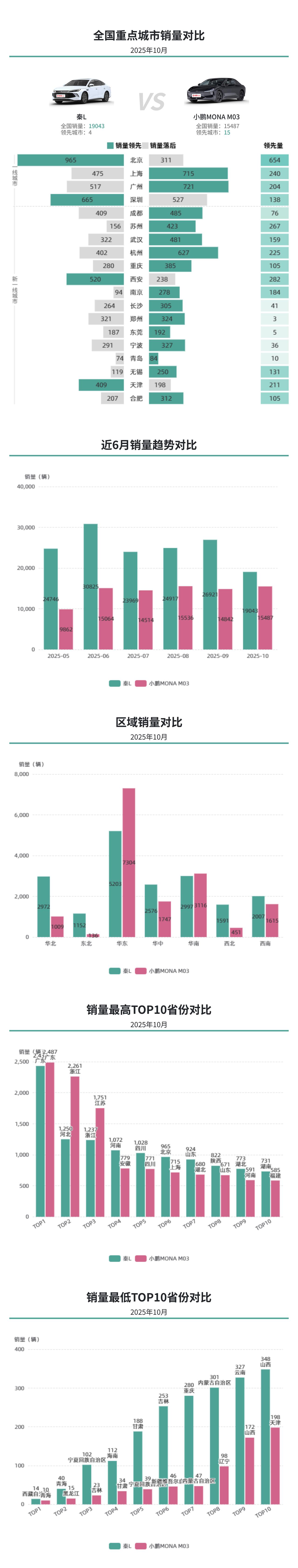 10月纯电轿车：小鹏MONA M03一线城市表现亮眼，秦L以渠道优势巩固份额