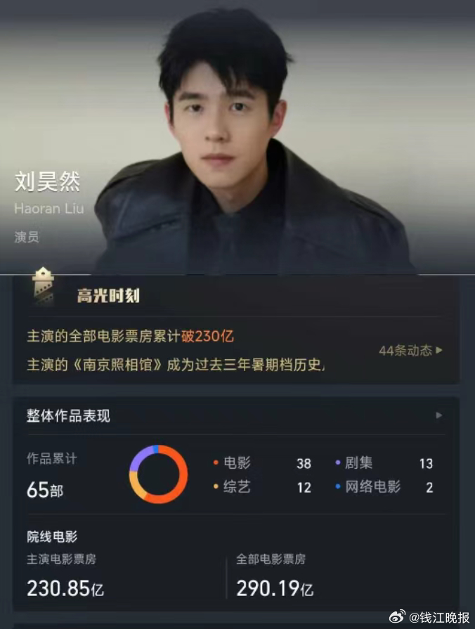 【#28岁刘昊然票房累计破230亿#】最近，电影《南京照相馆》正在热映。据央视新