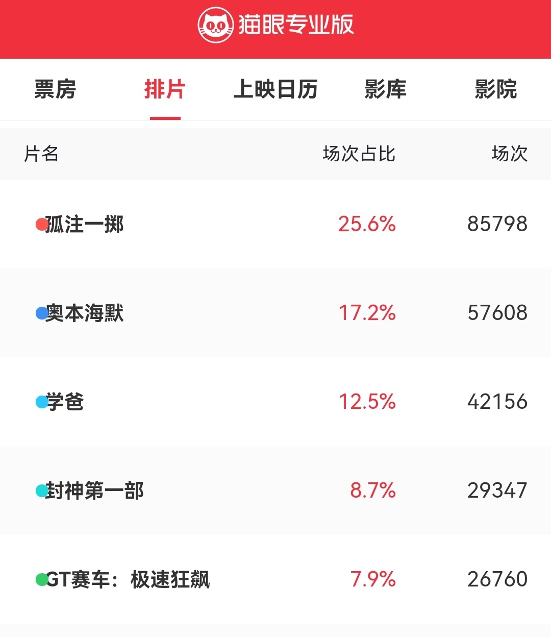 9月1日，《孤注一掷》在国内票房场次占比25.2%，其次于《奥本海默》、《学霸》