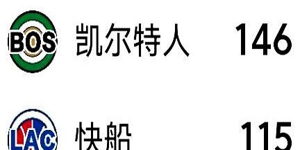 投10中9的科林斯，为啥只让他打29分钟？

快船主场115-146被凯尔特人血