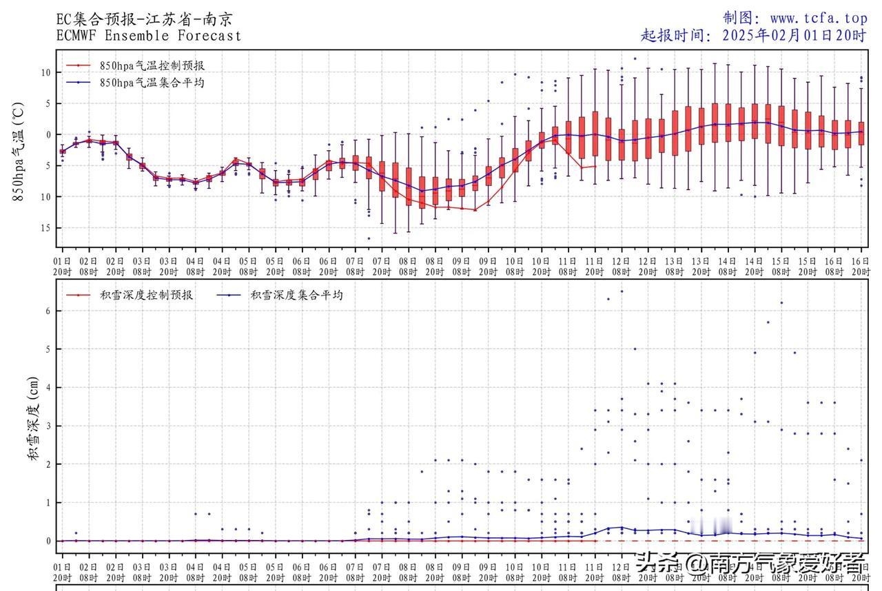 南方降雪降低期待吧，目前，EC和GFS对于江南的降雪预报非常不稳定，以南京为例，