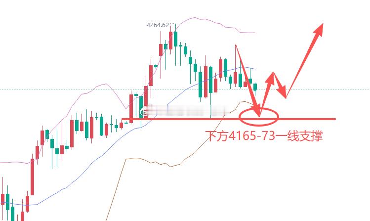 【今日 现货黄金 分析】黄金连续几天收盘前都跌破4200一线关口位置，但是收盘又