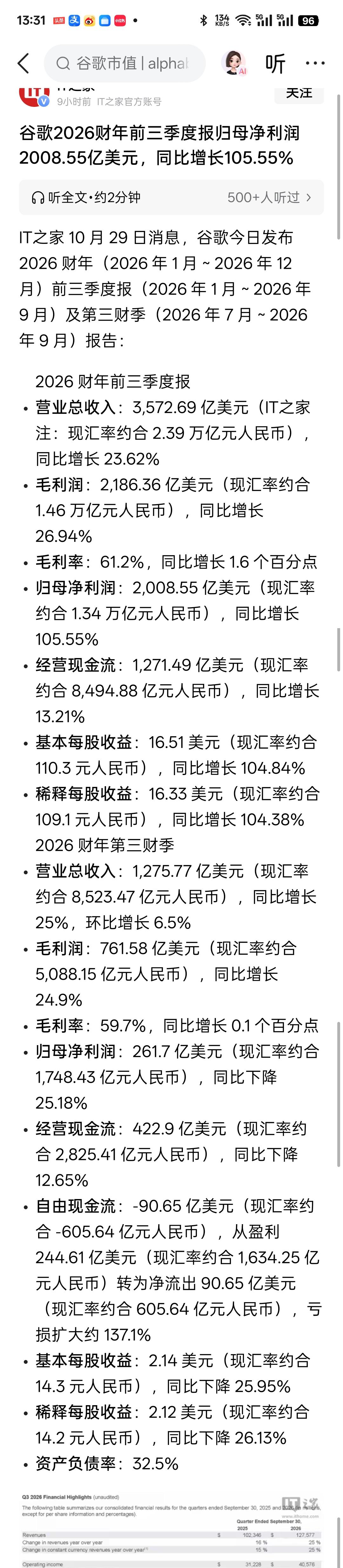 谷歌发布今年前三季度财报，今年前9个月，谷歌总收入折合人民币约2.39万亿元，净