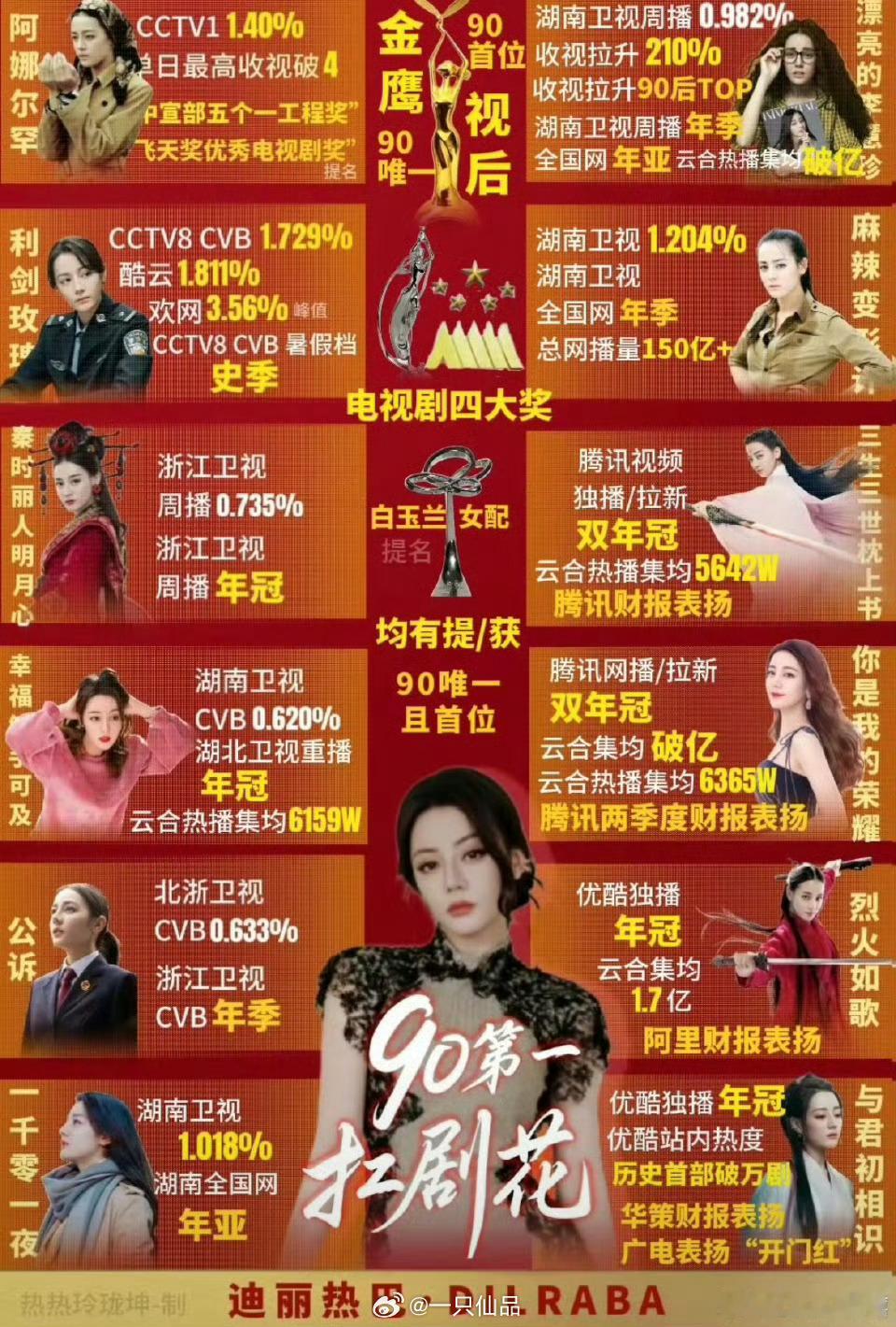 迪丽热巴演戏没有重复只有突破90唯一视后迪丽热巴，把每一个角色都演的超级棒！热巴