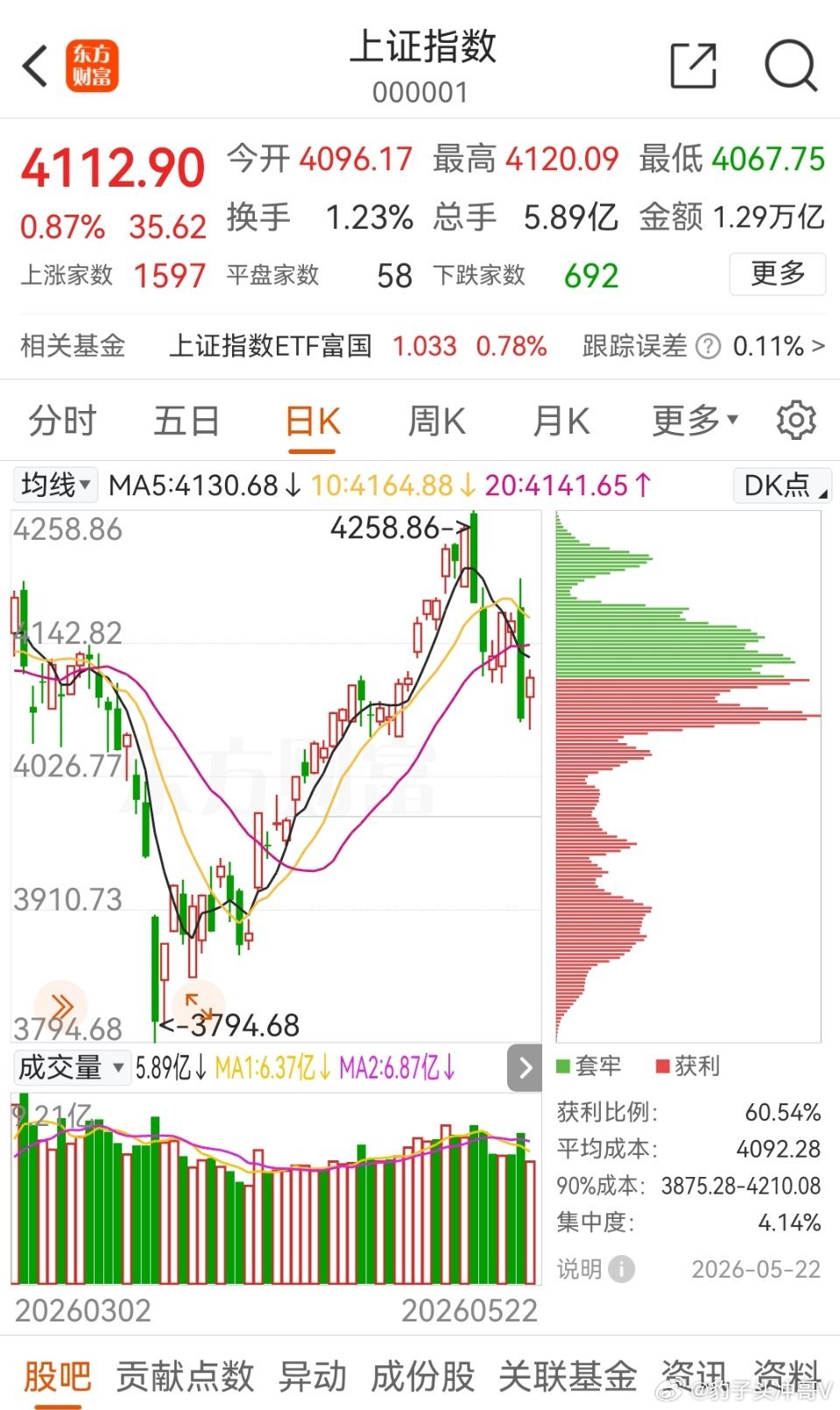 缩量修复，反弹非反转昨日A股放量重挫，三大指数集体下行，盘后却无实质性利空消息释