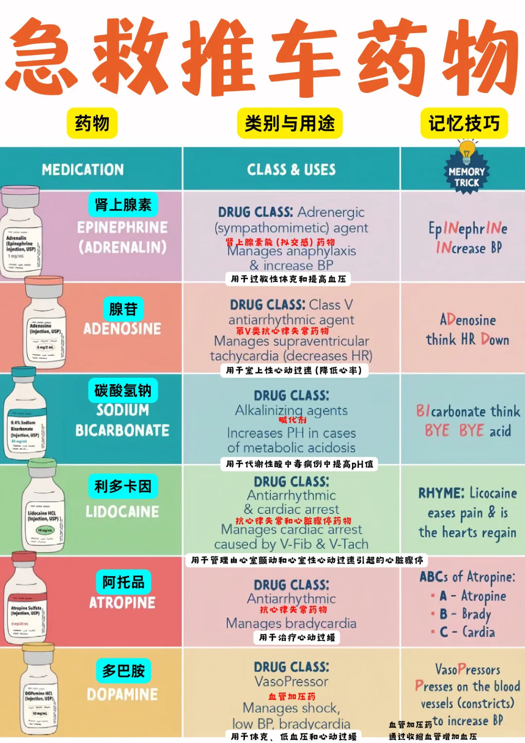 备考RN/又是药物！！学！！内容