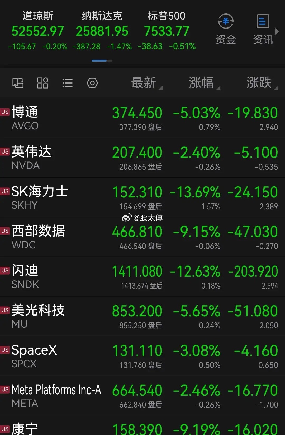 美股科技深夜惨遭重锤！别怕！今天A股自带超级利好，大反击随时爆发！隔夜外围又是惊