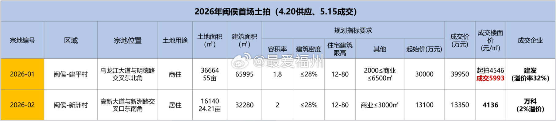 厦门建发、万科两大知名房企“重返”福州拿地 成为热议 万科出现流动危机后还继续深