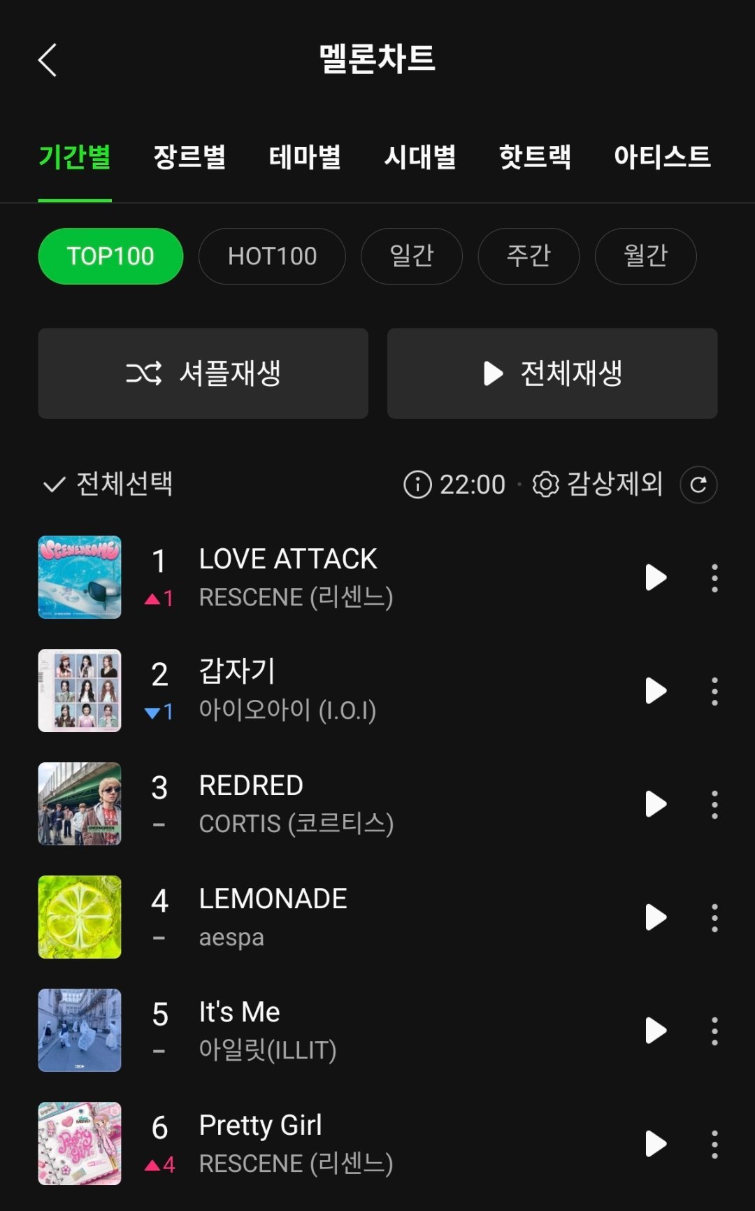 RESCENE《LOVE ATTACK》登顶Melon TOP100 第1️⃣名