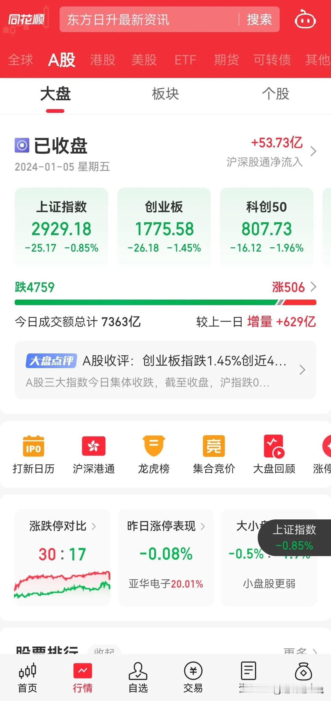 大盘又极度下跌了，创业板又新低，科创板更新低，这是代表的科技方向，现在也没价值了
