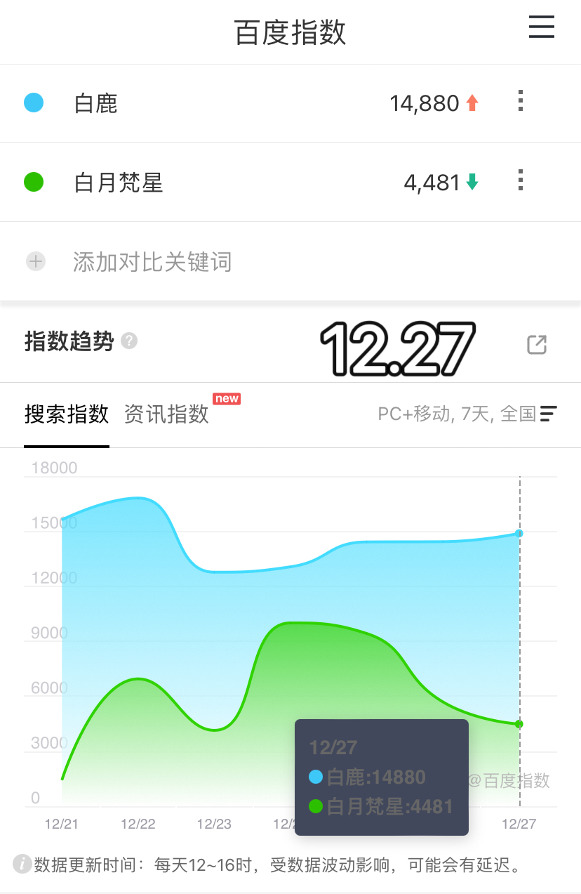 12.27的百/指和抖🎶  白月梵星播剧之前也不可以松懈哦   继续好好宣传宣