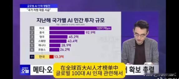 看来很多所谓发达国家已经放弃了与中美竞争的意愿，韩国人说，全球前100位人工智能