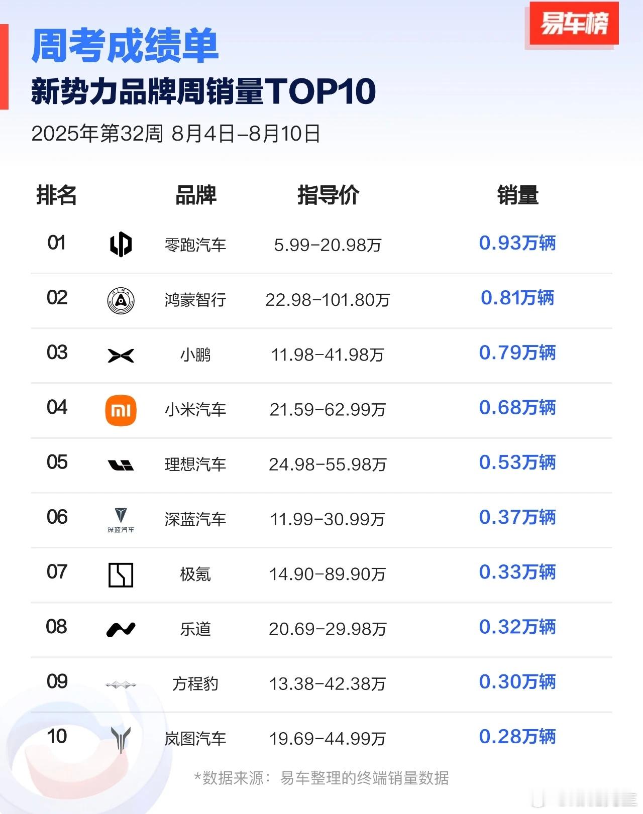 一到新势力销量，易车榜就整俩榜单，能把我笑死。 ​​​