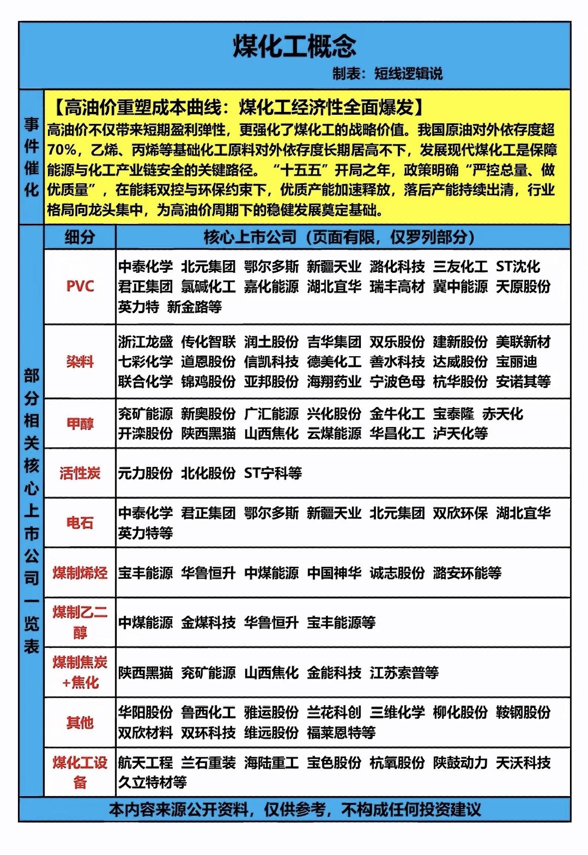 🔥💰📈

煤化工概念股最近很是热闹。截至3月2日收盘，煤化工概念涨1.81