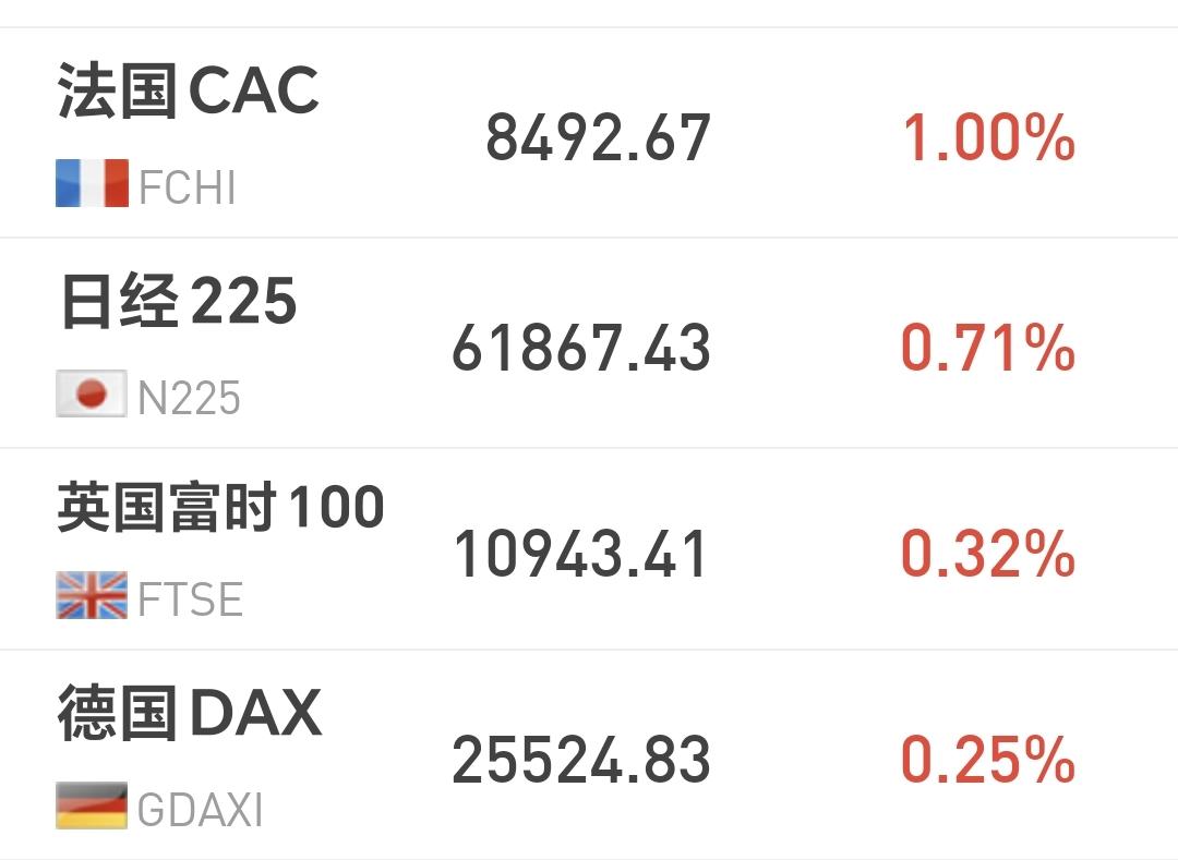 基金：这个板块近期可能会有调整
欧洲市场现在上涨中，法国上涨1%，德国上涨0.3