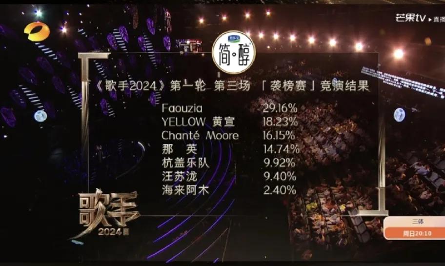 歌手2024第三期排名
亚亚继续霸榜第一，
黄宣冲至第二，香缇莫位居第三。
那英