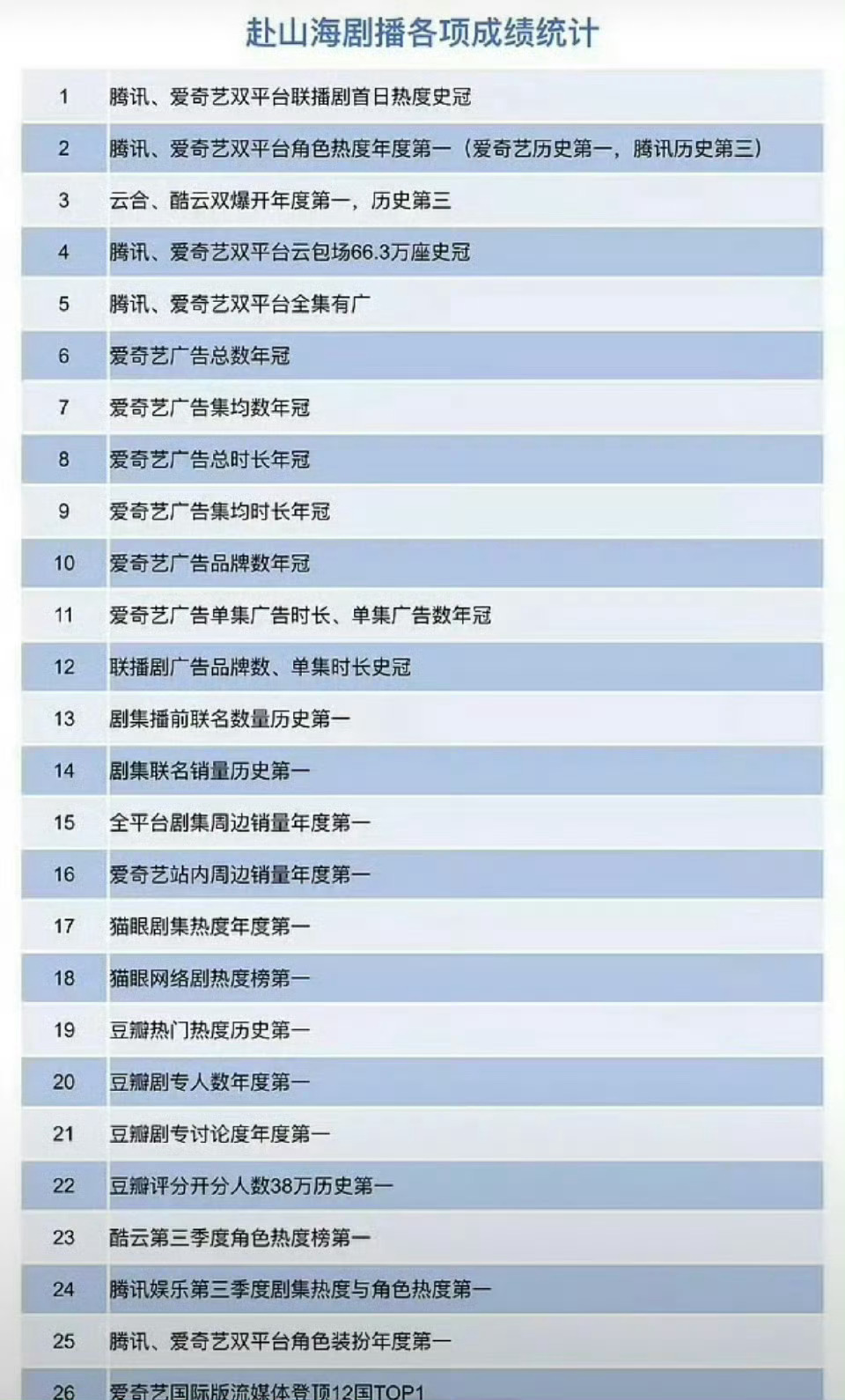 成毅赴山海各项成绩统计 ​​​