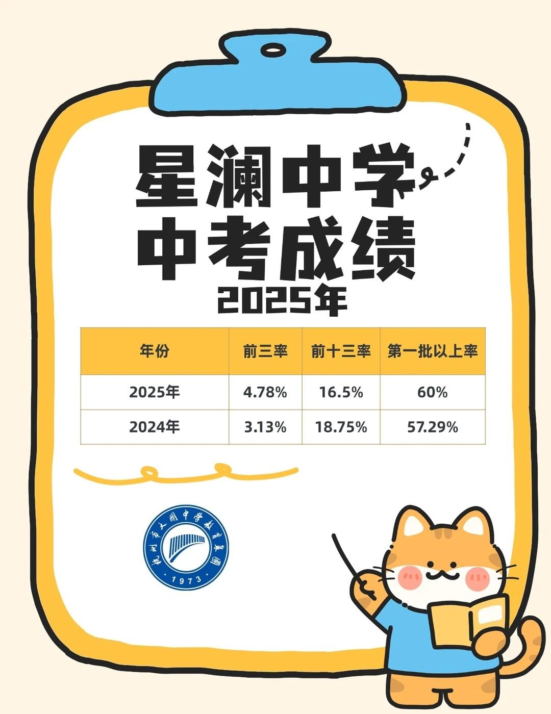 星澜中学2025年中考成绩及一些讨论
今年星澜中学出现一表生被调剂，且是在“入学
