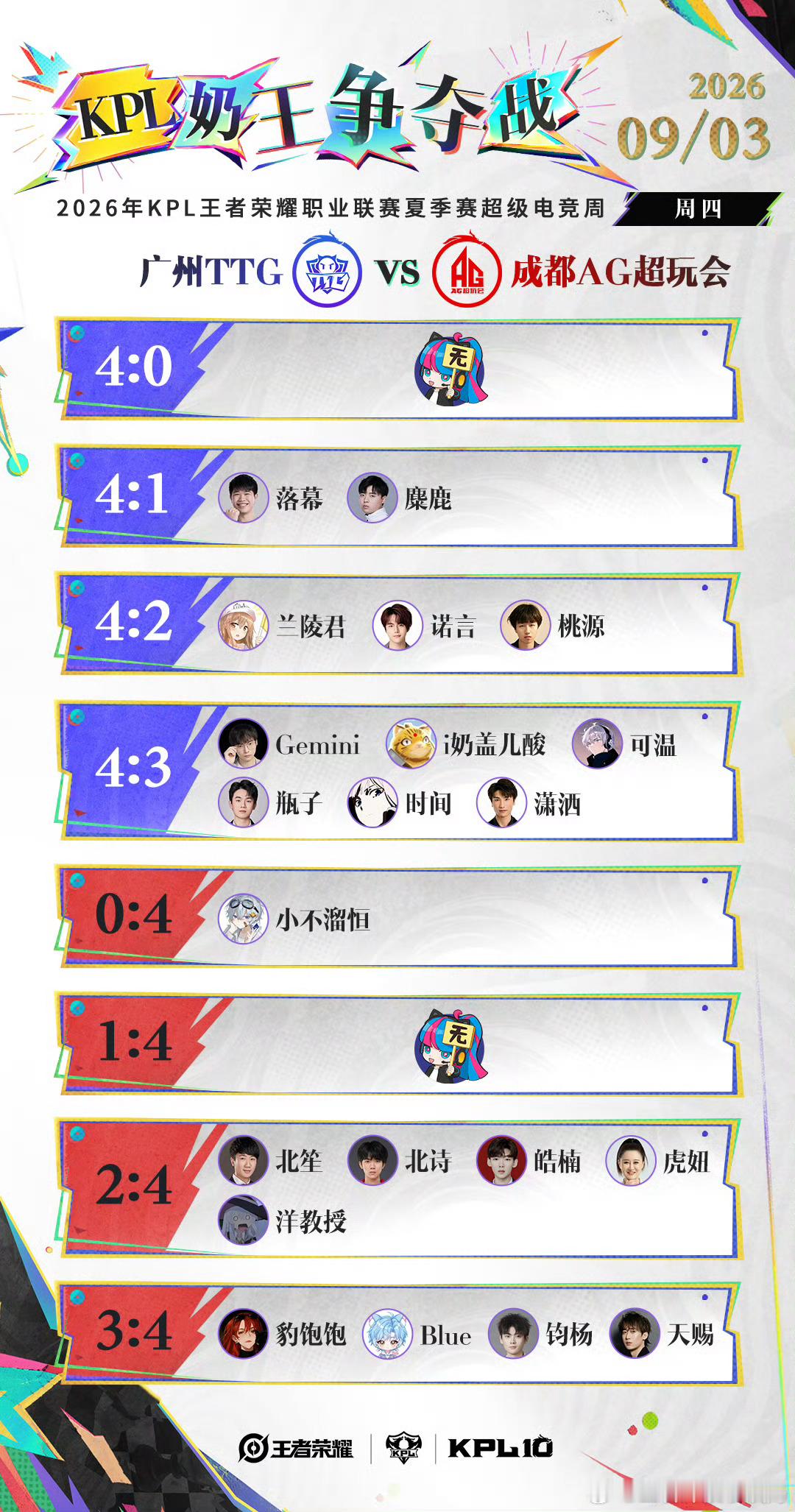 KPL[超话]kpl2026KPL夏季赛季后赛 2026KPL夏季赛季后赛D8【