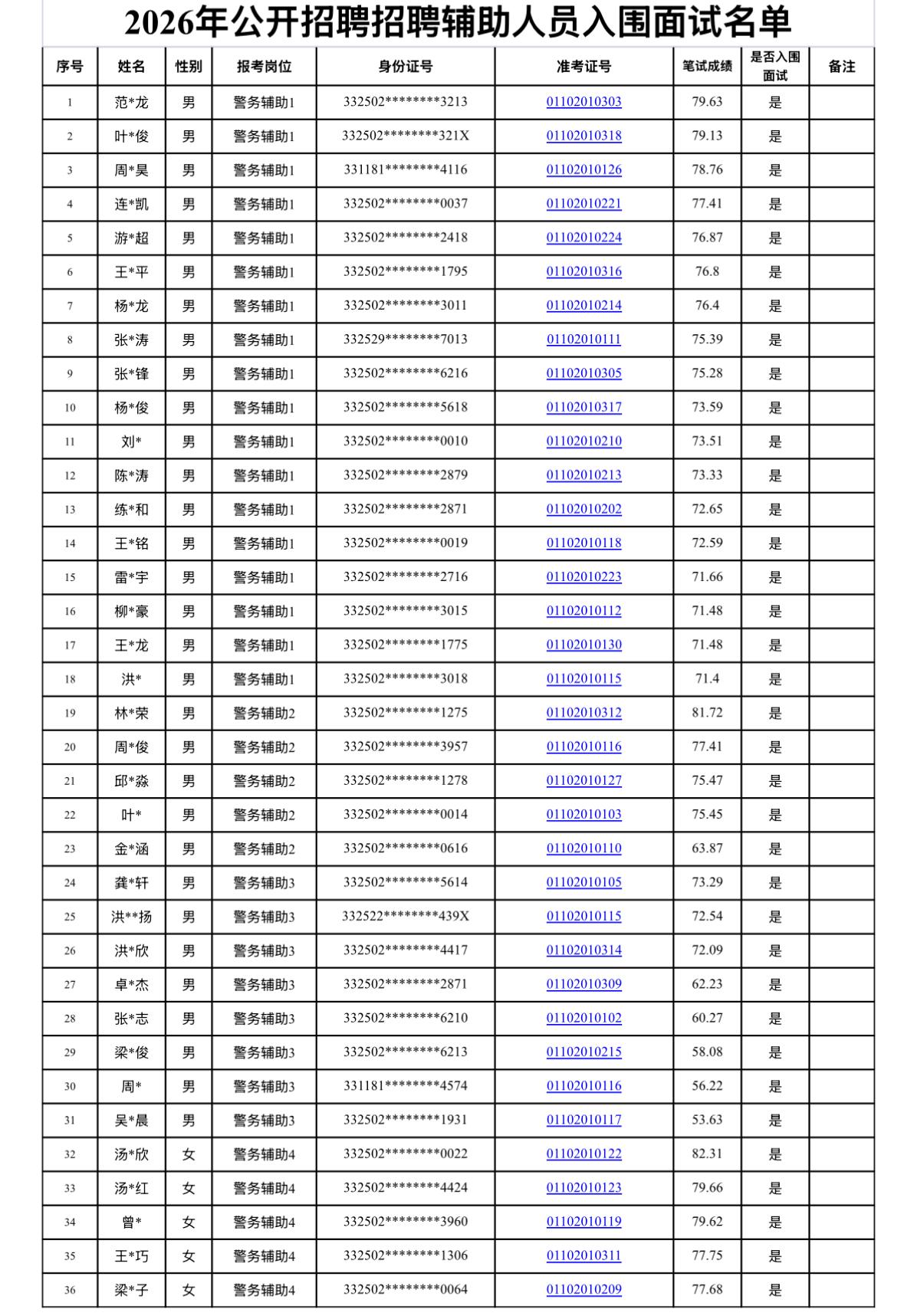 【浙江丽水】2026年龙泉市公安局公开招聘警务辅助人员入围面试名单公布！
根据《