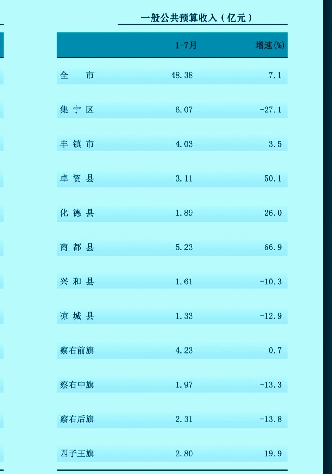 1-7月份乌兰察布市各旗县市（区）地方财政收入揭榜：商都进一步靠近集宁卓资第五位
