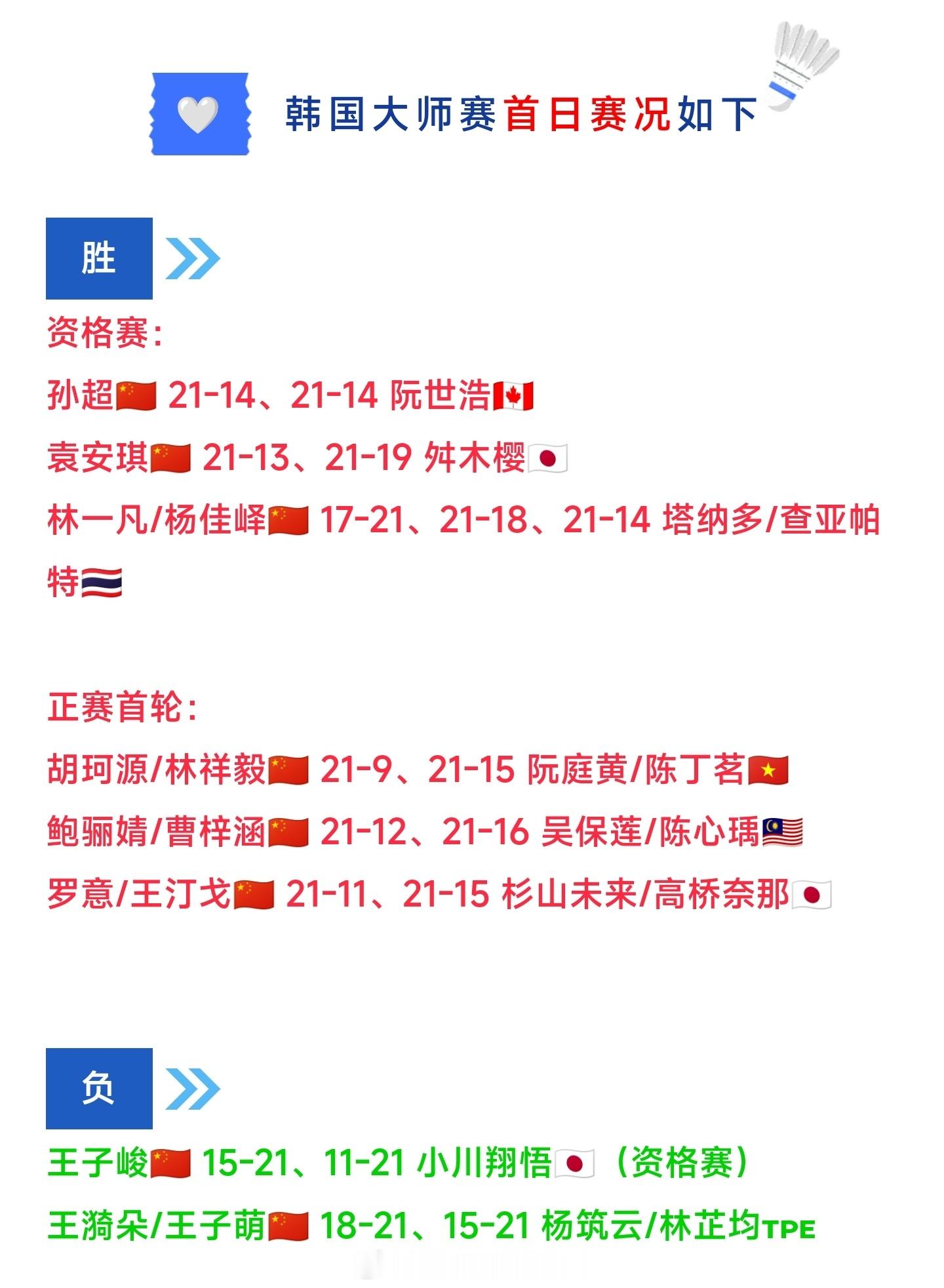 韩国🏸大师赛国羽首日赛果（6胜2负）2026韩国羽毛球大师赛羽毛球