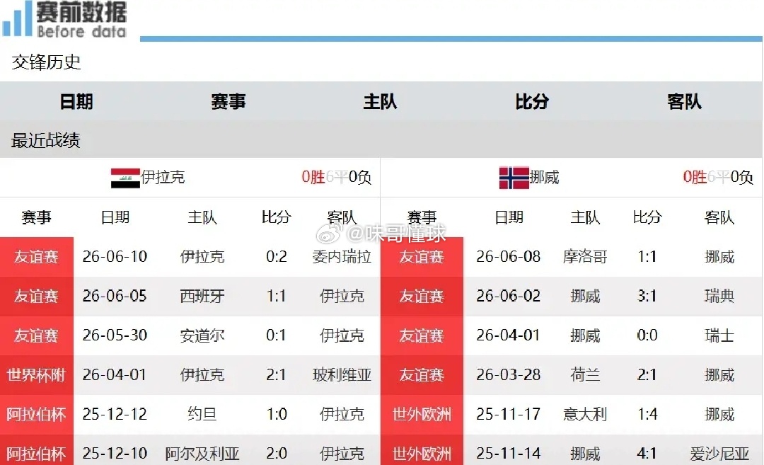 前瞻｜伊拉克vs挪威：第七支亚足联球队登场，哈兰德迎来世界杯首战，挪威必争三分北