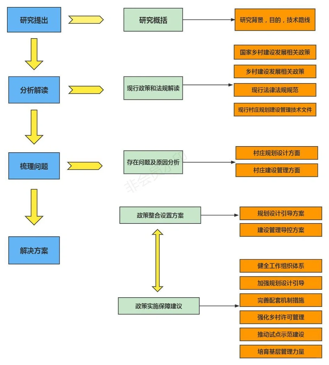 画一张研究思路图，真的是课题的加分项👍