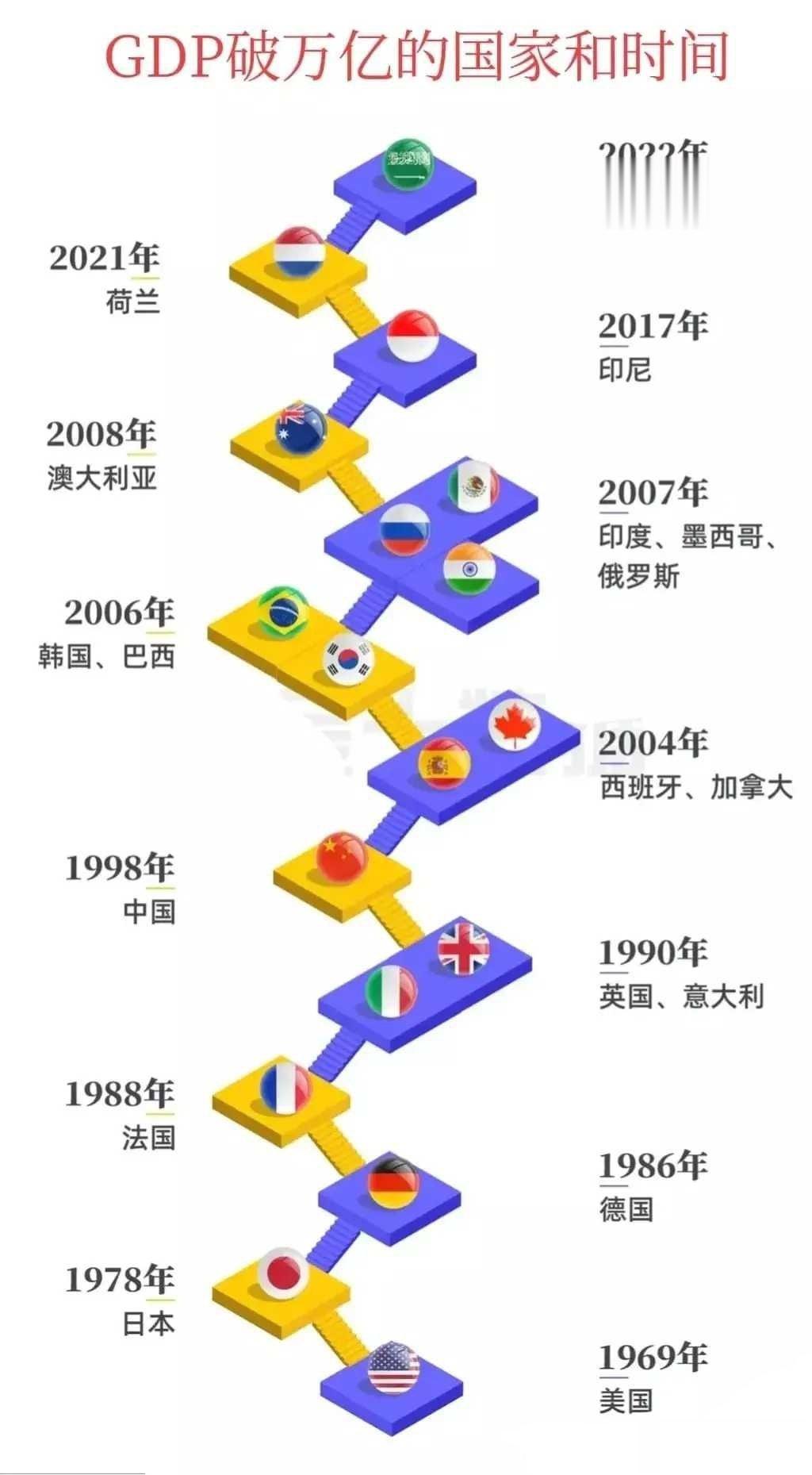 全球有多少个GDP破万亿的国家？仅仅只有18个 ​​​