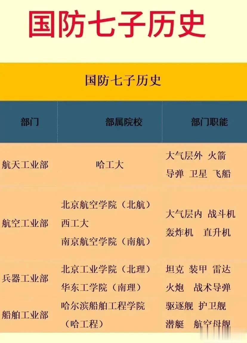 真是太长见识了！！大名鼎鼎的国防七子历史，真是第一次听说。但是真不知道是真是假！