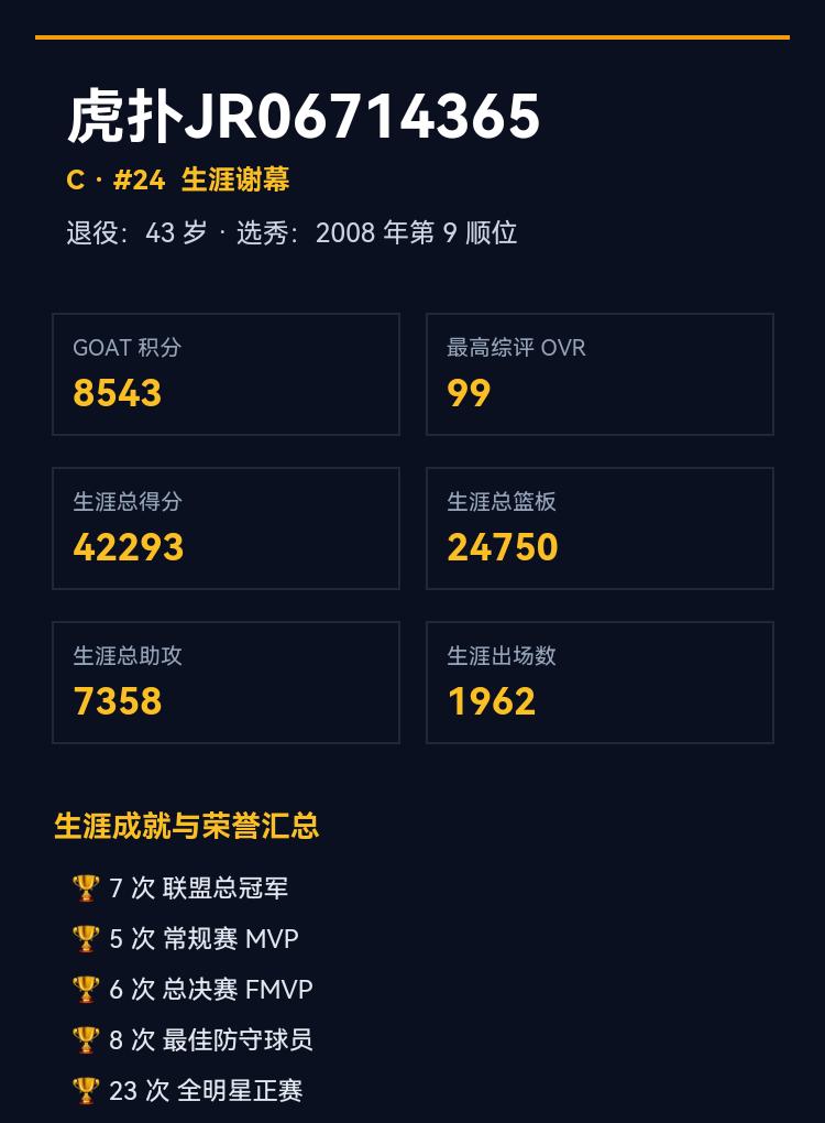 虎扑JR0671436557 的生涯谢幕
我的球员以 8543 GOAT 积分退