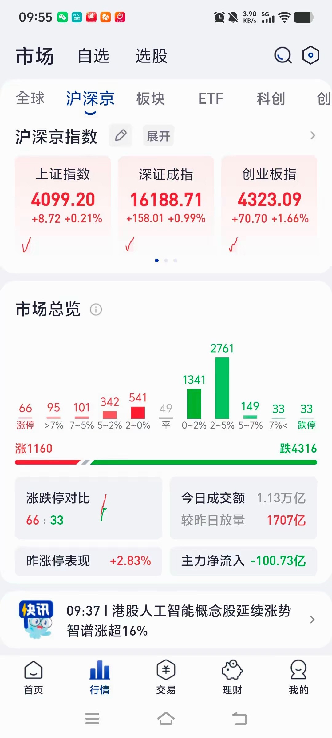 A股 指数全红，个股又是4200多家下跌，天天如此，这市场还能玩吗？今天中际旭创