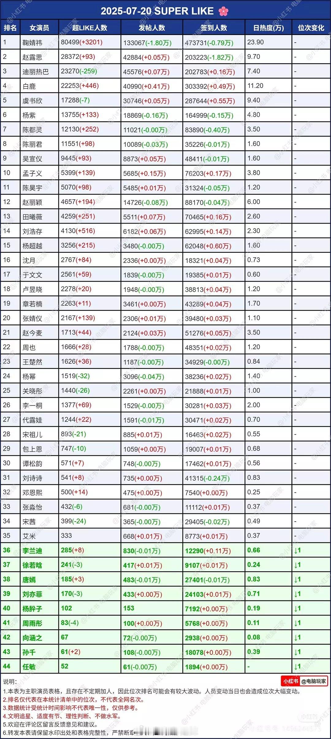 女明星超话数据 ​​​