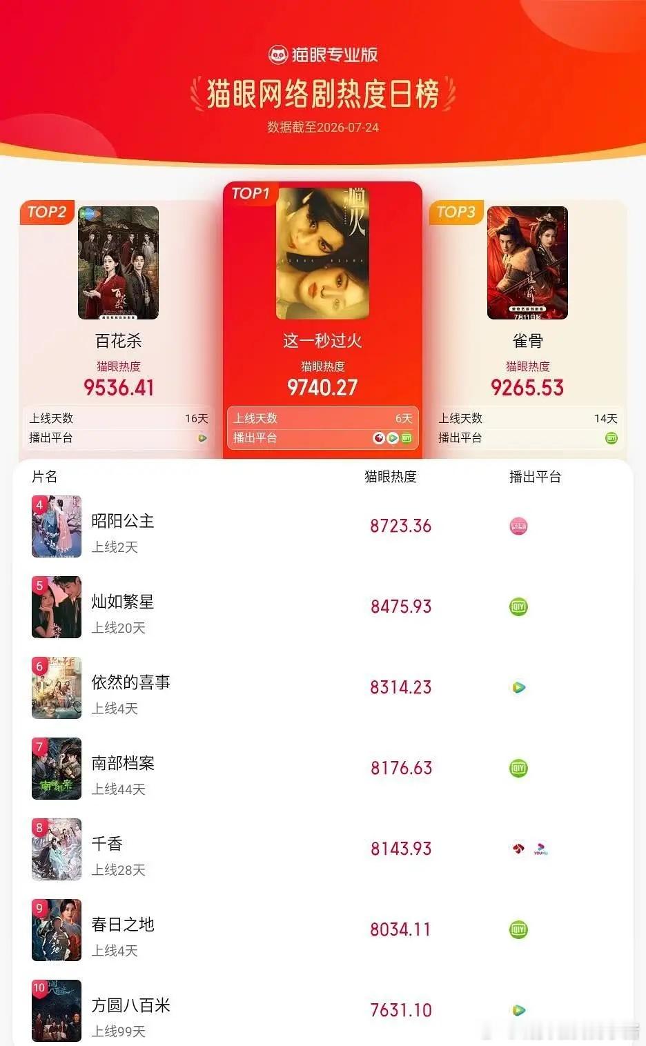 李宏毅昭阳公主开播两日进入猫眼热度榜前五，b站播出也好强