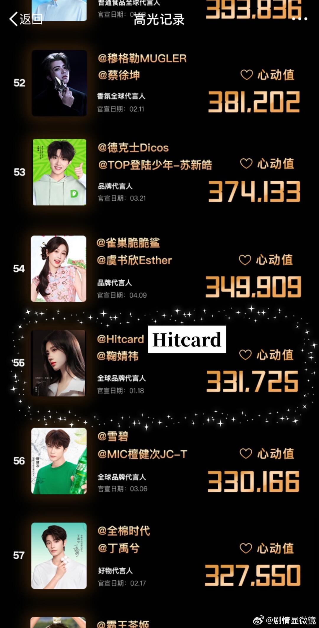 论鞠婧祎的粉丝量有多强大星品top 前60里面有六个都是鞠姐的代言 ​​​