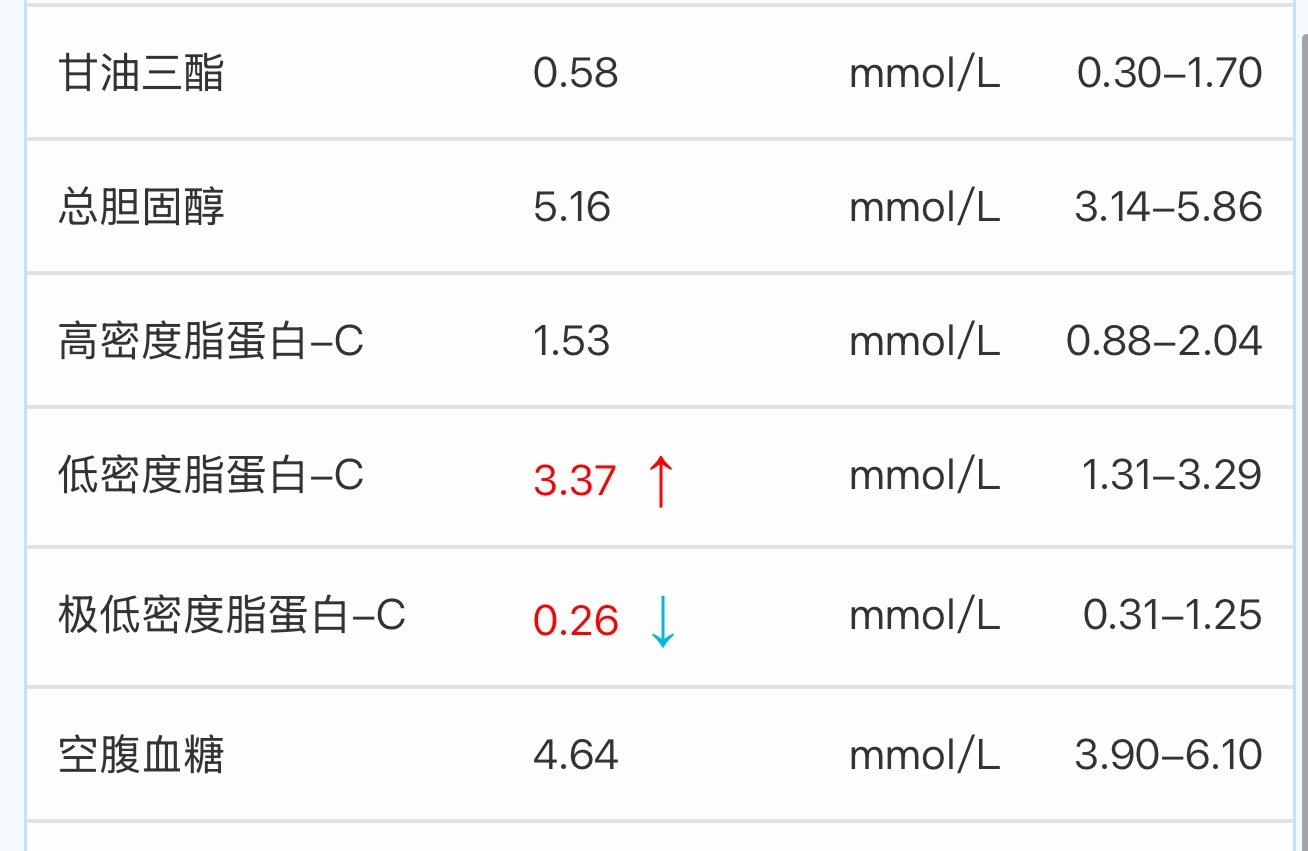 没有吃药，没有高强度运动，仅靠饮食调整，把低密度脂蛋白从3.37降至2.42并维