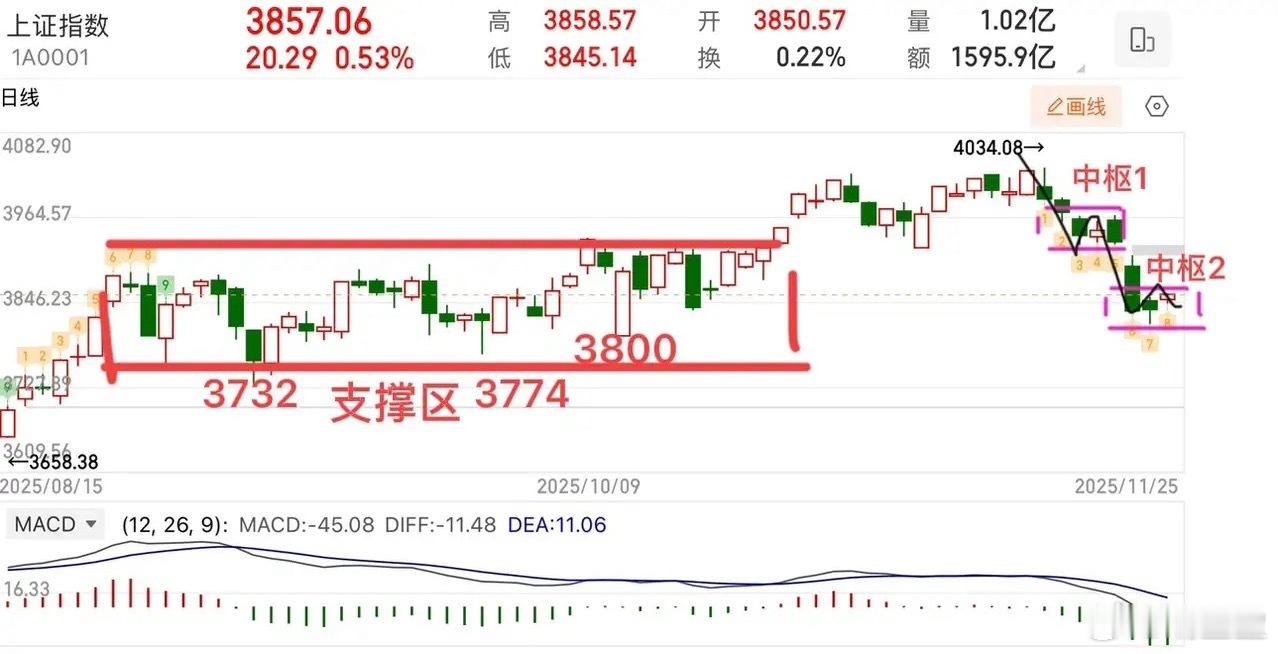 上证指数今日高开后呈现“一阴两阳”盘整格局，成交量未能同步放大，市场延续围绕第二