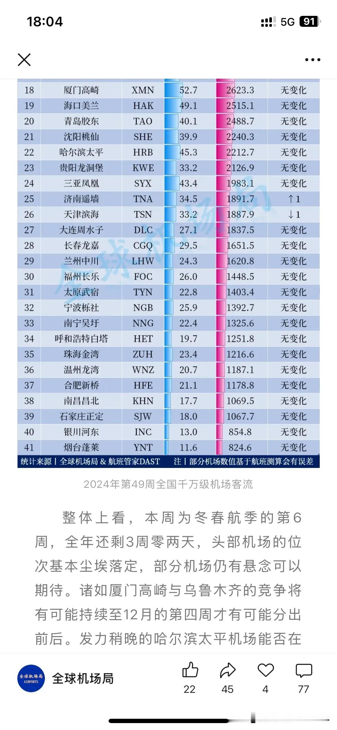 全国千万级别吞吐量机场最新一周的吞吐量数据公布！广州白云机场再次高居全国第一名已