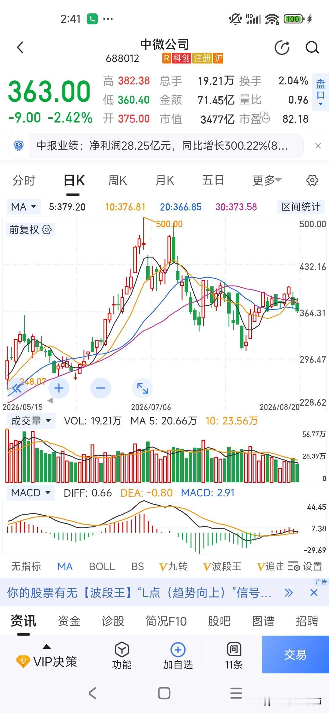 净利暴涨300%！中微打出国产设备关键一拳
 
净利暴增三倍，股价却反向走弱！半