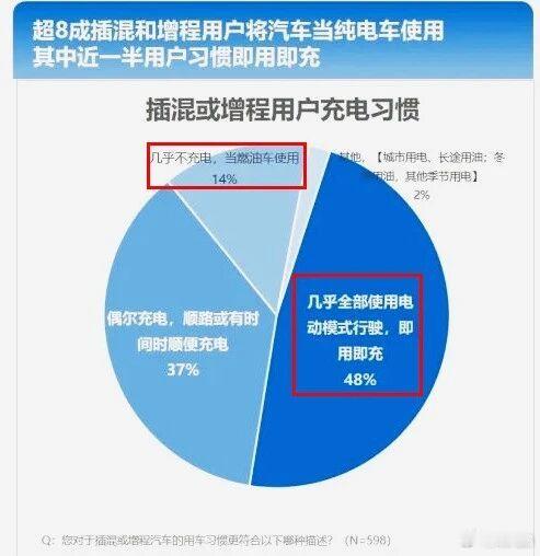 开增程车你舍得用油吗 听身边的增程车主自我调侃——“我买增程是为了不焦虑（不是）