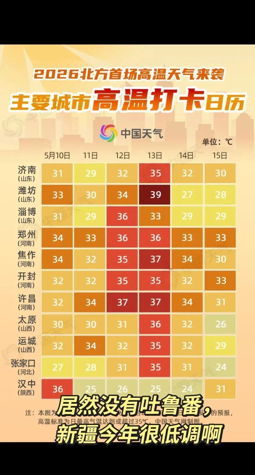 这么多城市高温，居然没有新疆吐鲁番，往年都是它名列前茅，今年的吐鲁番很不争气啊?